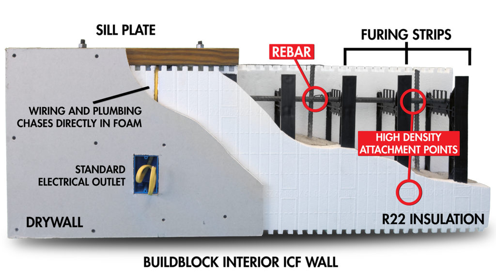 What Are Icfs Buildblock Training Academy