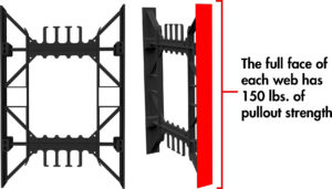 The full face of each BuildBlock ICF web has 150 pounds of pull out strength